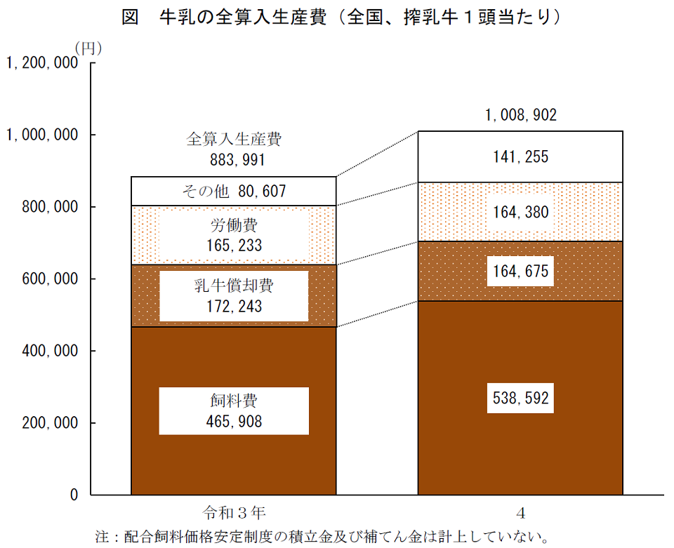 牛乳生産費