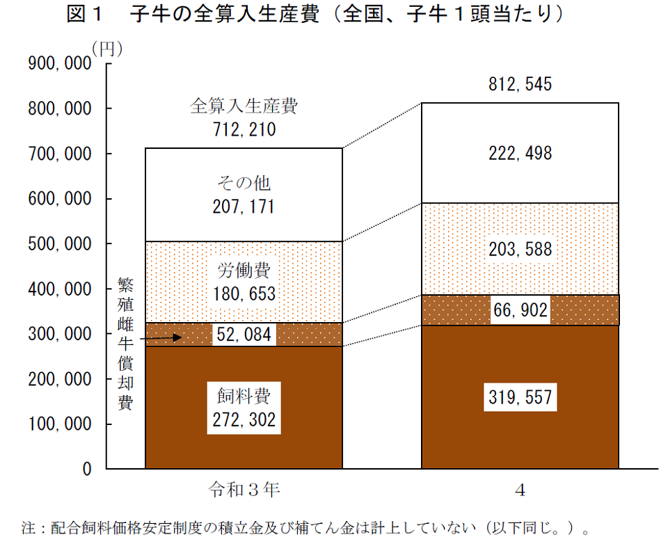 子牛生産費