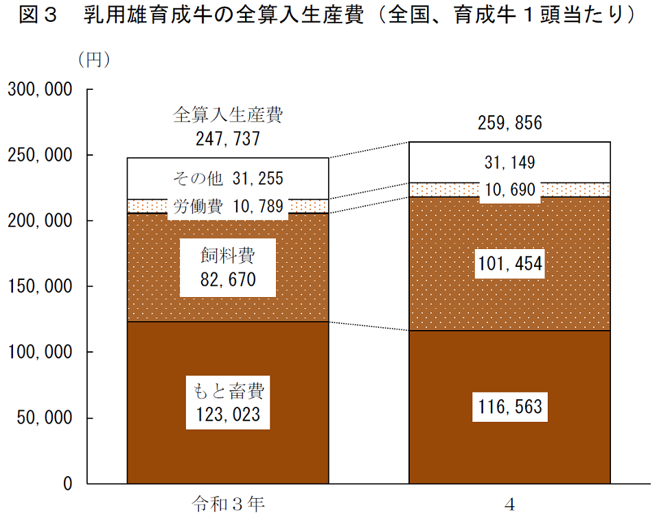 乳用雄育成牛生産費