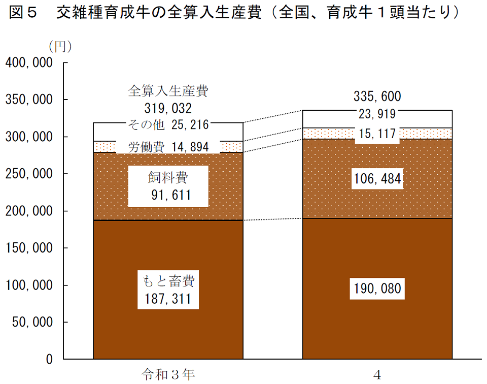 交雑種育成牛生産費